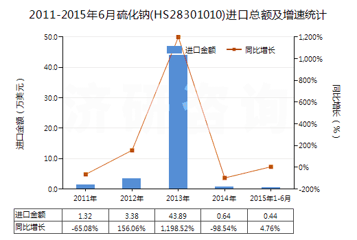 2011-2015年6月硫化鈉(HS28301010)進(jìn)口總額及增速統(tǒng)計(jì)